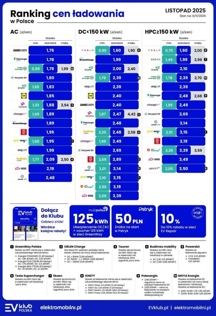 Ile kosztuje ładowanie EV w Polsce? Przegląd cen - listopad 2025 1 ceny ladowania ev